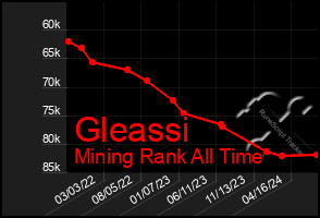 Total Graph of Gleassi