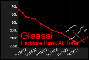 Total Graph of Gleassi