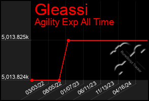 Total Graph of Gleassi