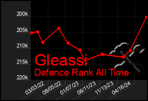 Total Graph of Gleassi