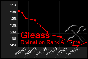 Total Graph of Gleassi