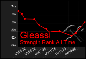 Total Graph of Gleassi