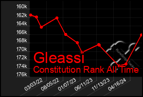 Total Graph of Gleassi