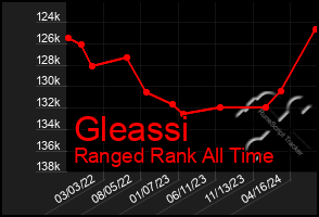 Total Graph of Gleassi