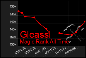 Total Graph of Gleassi