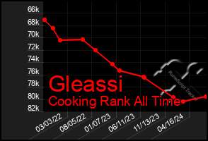 Total Graph of Gleassi