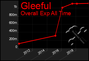 Total Graph of Gleeful