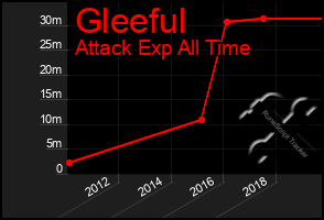 Total Graph of Gleeful
