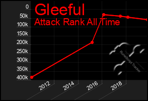 Total Graph of Gleeful