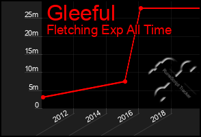 Total Graph of Gleeful