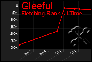 Total Graph of Gleeful