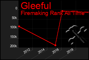 Total Graph of Gleeful