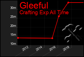 Total Graph of Gleeful