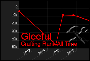 Total Graph of Gleeful