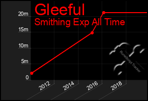 Total Graph of Gleeful
