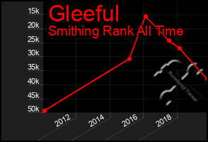 Total Graph of Gleeful
