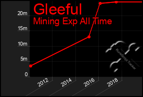 Total Graph of Gleeful