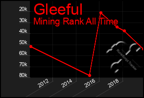 Total Graph of Gleeful