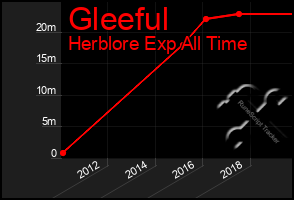 Total Graph of Gleeful