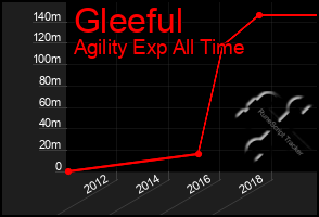 Total Graph of Gleeful