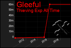 Total Graph of Gleeful