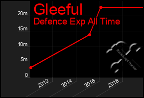 Total Graph of Gleeful