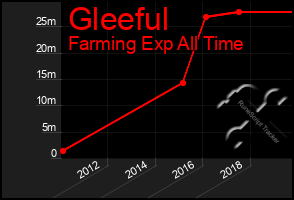 Total Graph of Gleeful