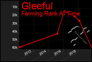 Total Graph of Gleeful