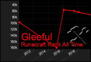 Total Graph of Gleeful
