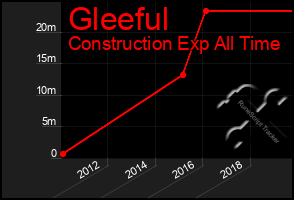 Total Graph of Gleeful