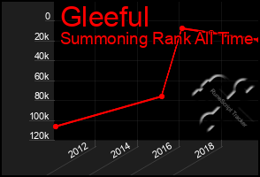 Total Graph of Gleeful