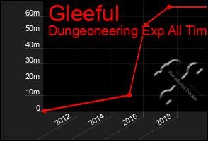 Total Graph of Gleeful
