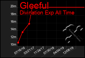 Total Graph of Gleeful