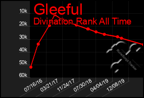 Total Graph of Gleeful