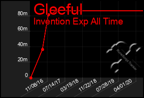 Total Graph of Gleeful