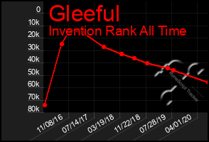 Total Graph of Gleeful