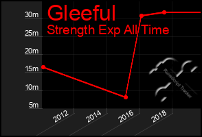 Total Graph of Gleeful