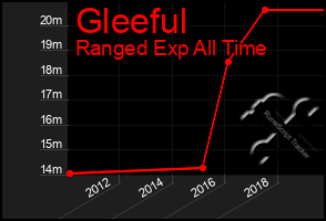 Total Graph of Gleeful