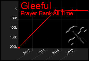 Total Graph of Gleeful