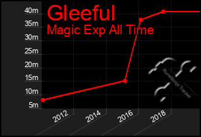 Total Graph of Gleeful