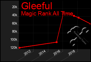 Total Graph of Gleeful