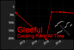 Total Graph of Gleeful