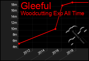Total Graph of Gleeful
