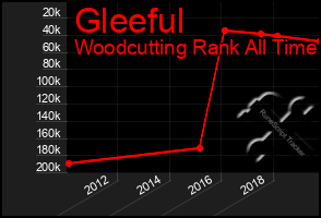 Total Graph of Gleeful