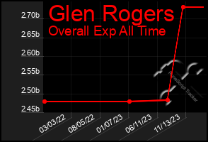 Total Graph of Glen Rogers