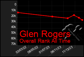 Total Graph of Glen Rogers