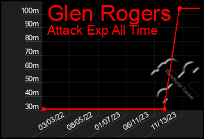 Total Graph of Glen Rogers