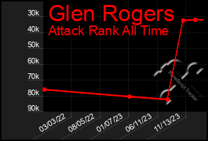 Total Graph of Glen Rogers