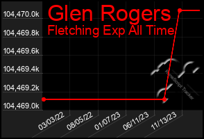 Total Graph of Glen Rogers