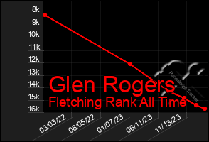 Total Graph of Glen Rogers